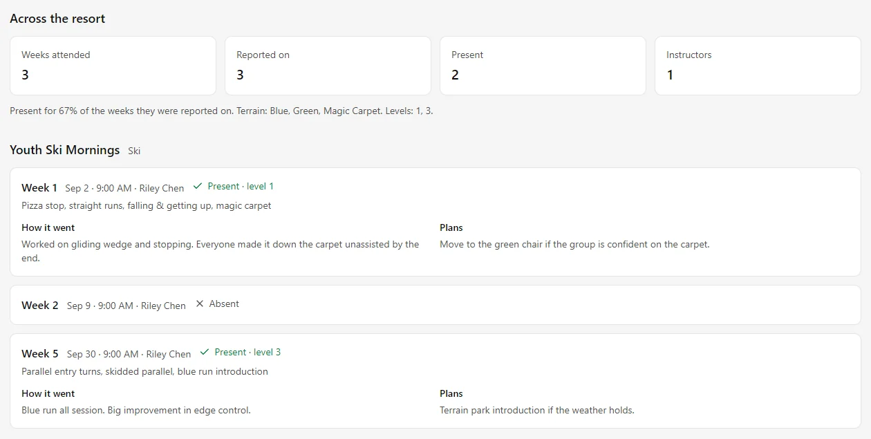 A student's page: weeks attended, reported on, present and instructors, then each week with level, what they worked on, how it went and the plan